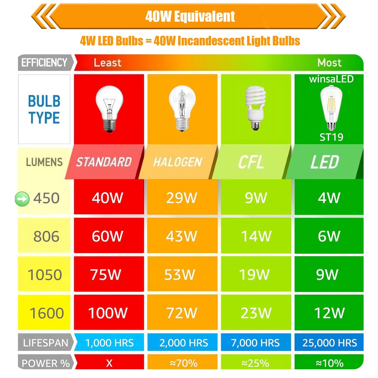 winsaLED 16 Pack LED Edison Bulbs 40W Equivalent, 4000K Cool White Dimmable ST19 Light Bulb, 4W LED Filament Bulb, 450LM E26 Vintage Bulbs for Ceiling Light Fixtures